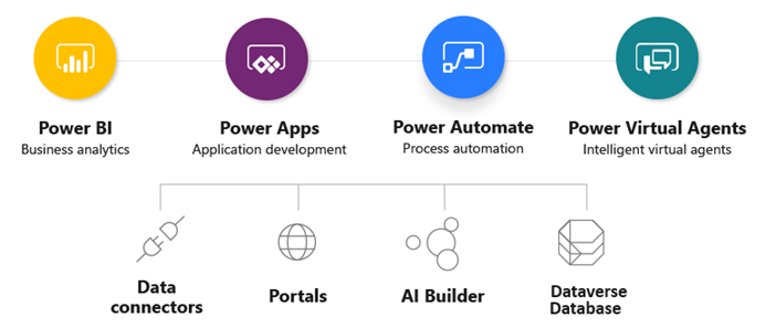The Power Platform is truly a game changer! The Power Platform advantages: Power Apps, Power Automate, Power Pages, AI and the Dataverse database working together to solve your business challenges